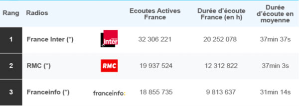 audiences radio janvier 2022